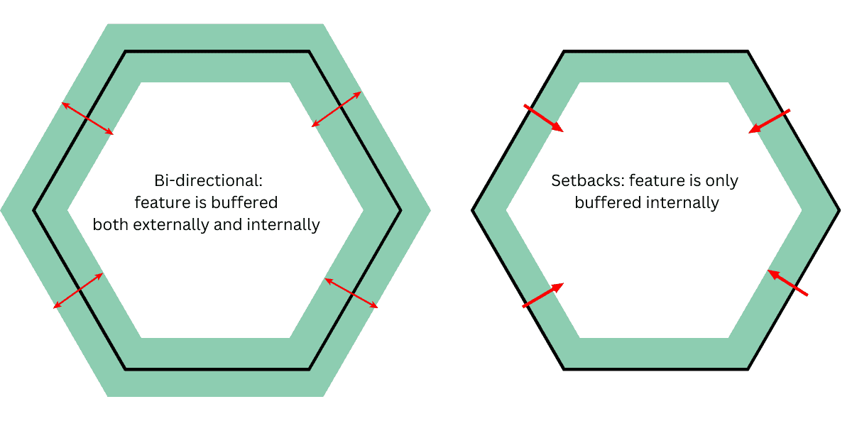 A diagram showing in green, the difference in buffer direction in GIS.