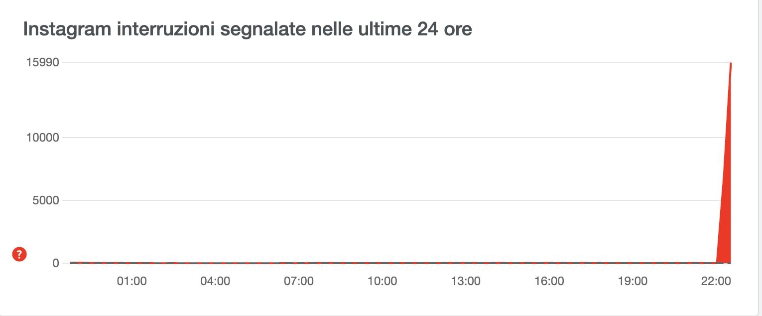 DOWNDETECTOR | I dati su Instagram down