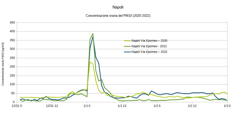 L'impennata delle polveri sottili a Napoli a Capodanno. Credit: SNPA Ambiente