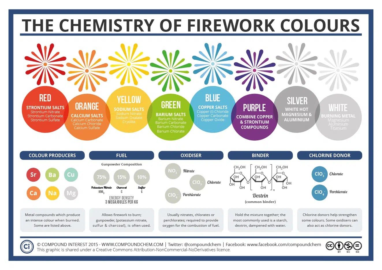 I colori dei fuochi d'artificio. Credit: Earth.org / Compound Interest 2015