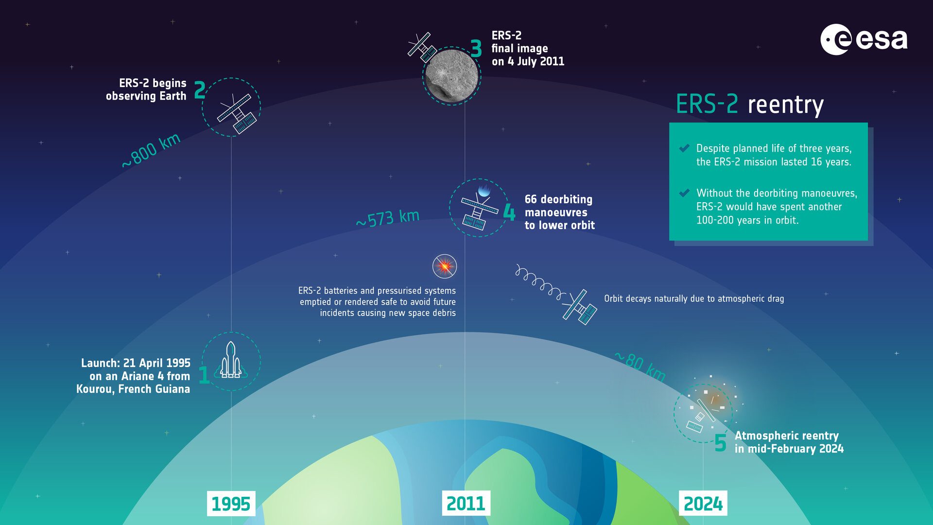 Il lancio del satellite (1995) Le manovre di deorbitazione (2011) e il rientro incontrollato del satellite ERS-2 sulla Terra / Credit: ESA