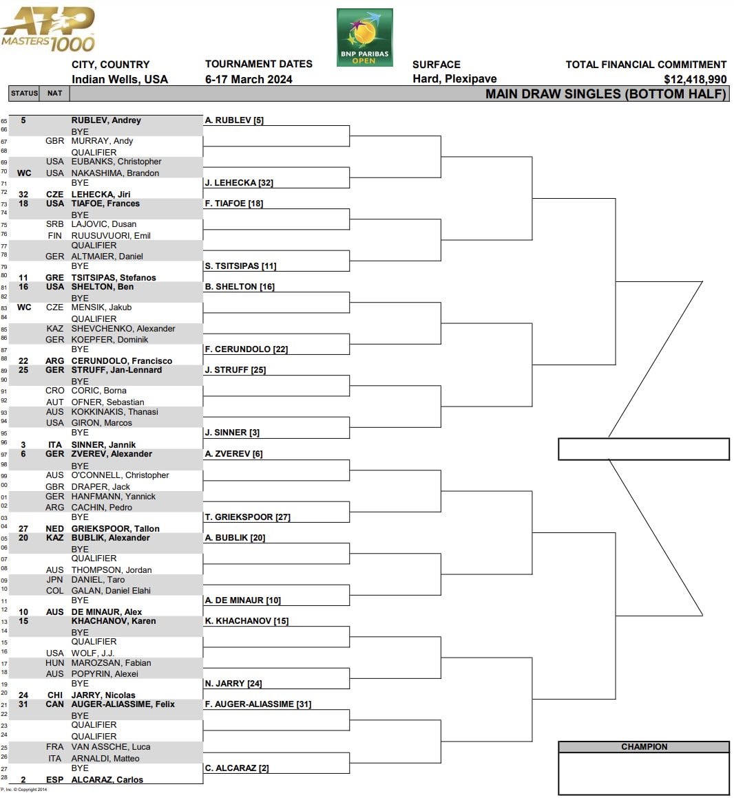 La parte di tabellone di Indian Wells di Sinner