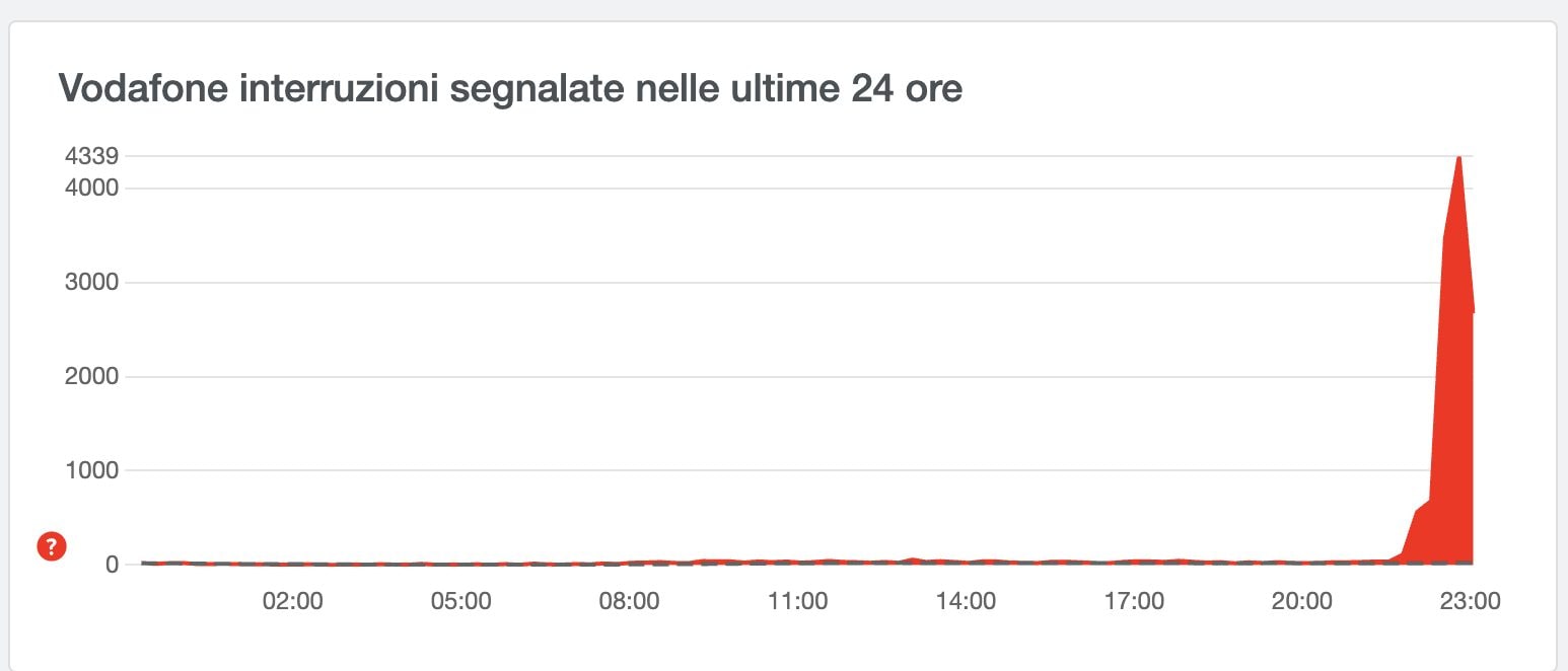 DOWNDETECTOR | Il grafico con l'andamento della rete Vodafone