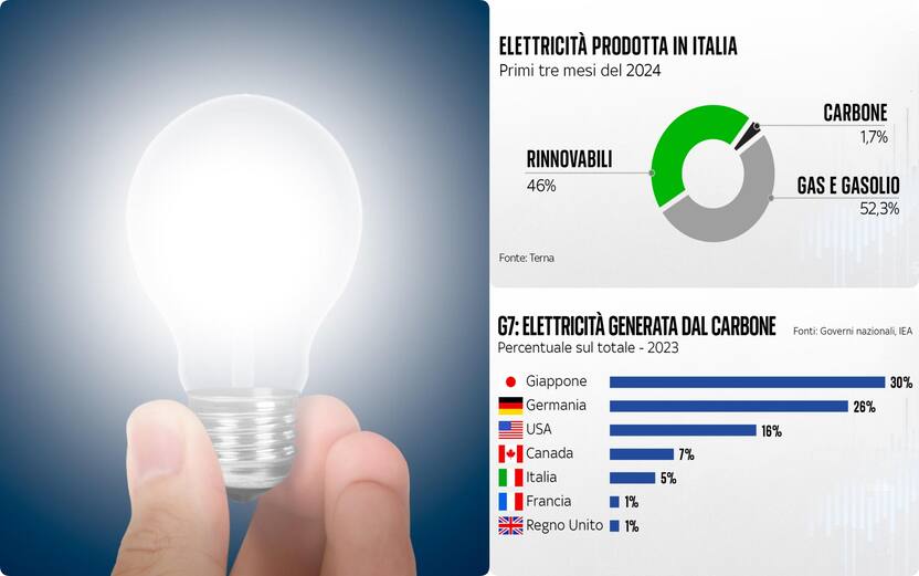 Quanto carbone serve oggi per produrre energia elettrica nei Paesi europei?