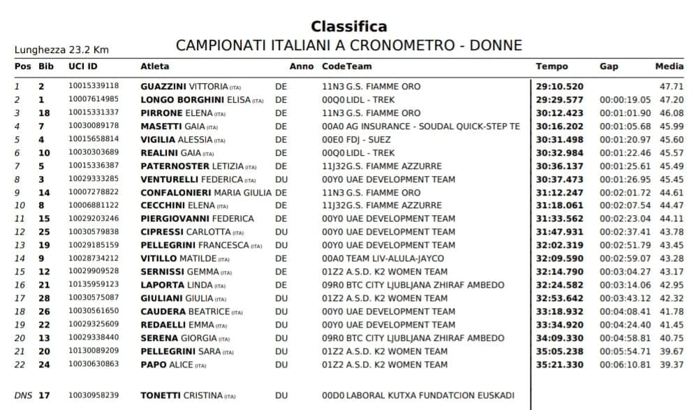 La classifica ufficiale della crono femminile ai Campionati Italiani dopo la decisione della giuria