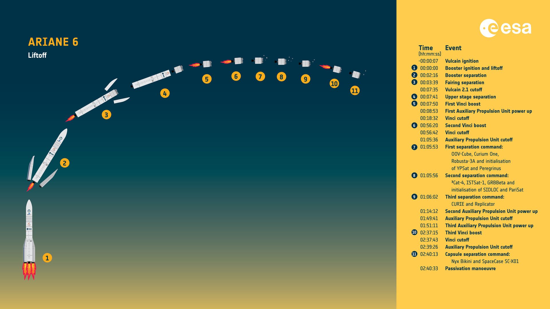 ESA | Le fasi del lancio di Ariane 6