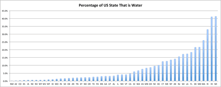 Chart listing percentage of water by state in blue bar graph.