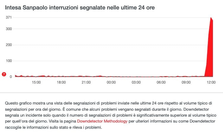 DOWNDETECTOR | Segnalazioni per Intesa Sanpaolo