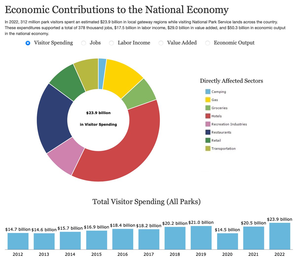 Screenshot showing the economic value dashboard from the NPS.