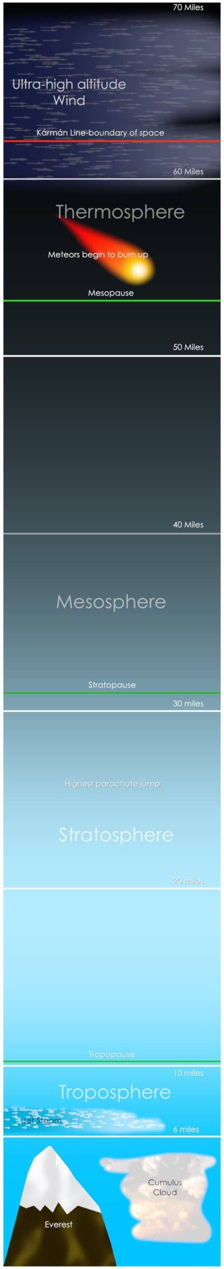 The five main layers of the Earth's atmosphere. Image: NASA, public domain. 