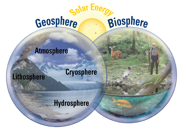 The Earth can be divided into two main systems: the geosphere and the biosphere. Image: USGS, public domain.