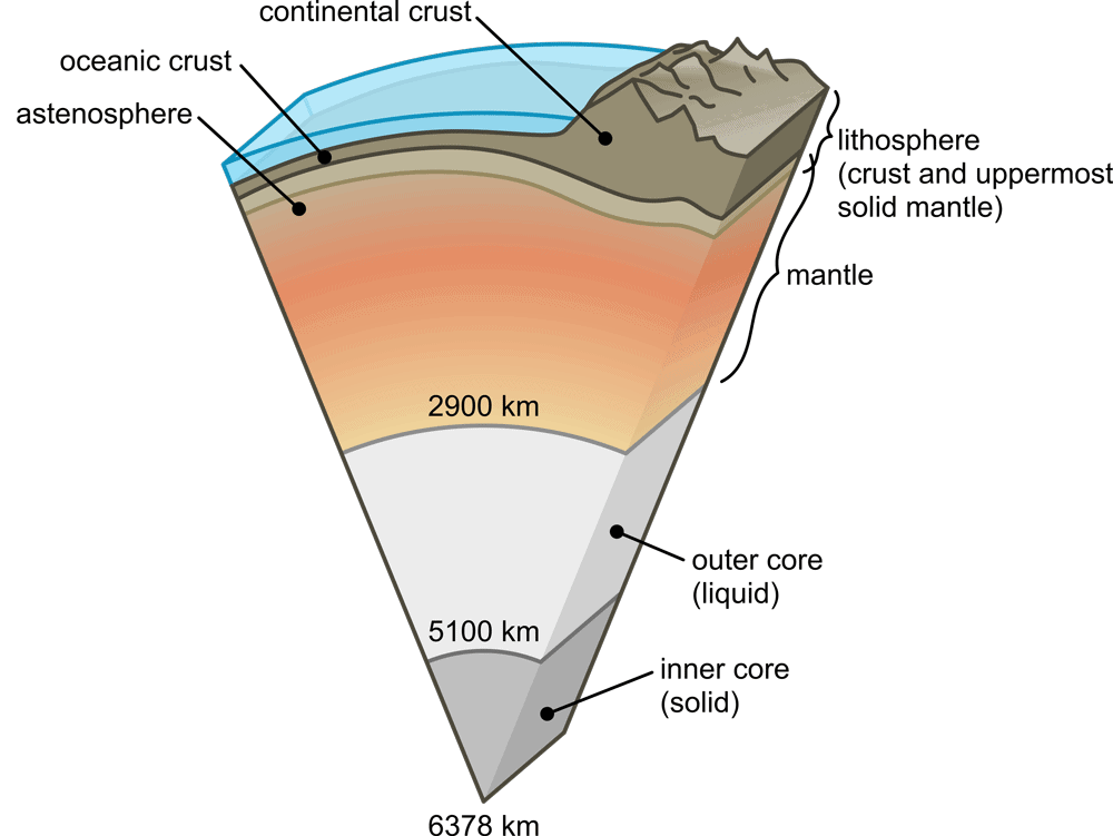 The Earth's lithosphere is made up of the crust and part of the upper mantle. Image: Srimadhav adapted from USGS, public domain. 