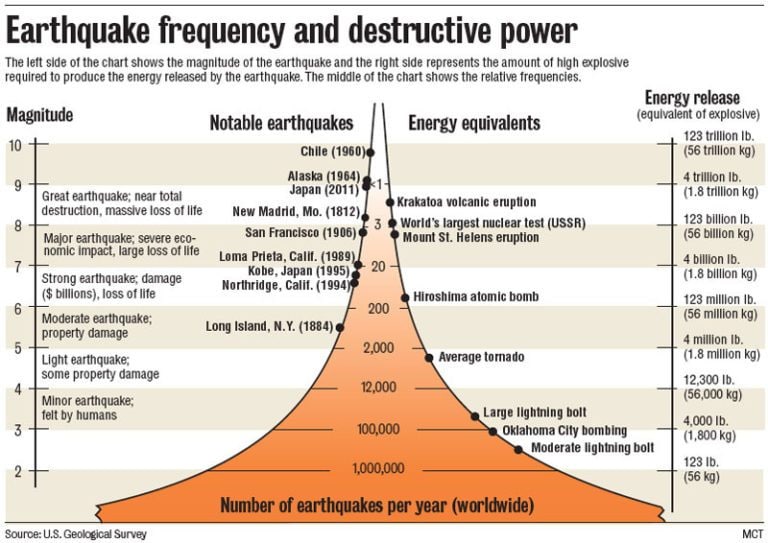 Credit: USGS