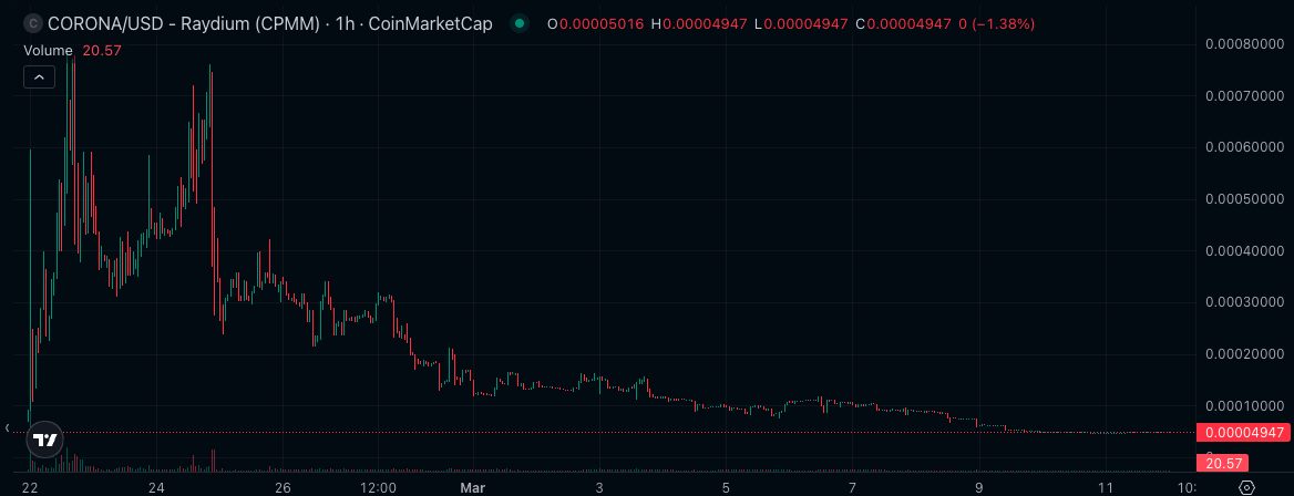 COIN MARKET CUP | L'andamento della memecoin di Fabrizio Corona